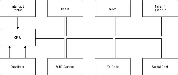 Microcontroller