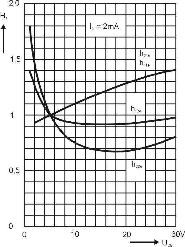 Kennlinien h-Parameter