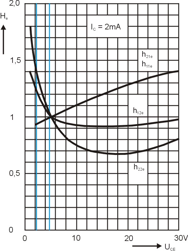 Kennlinien h-Parameter