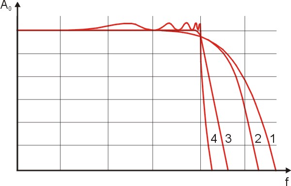 Tiefpassfilter und ihre Kurven